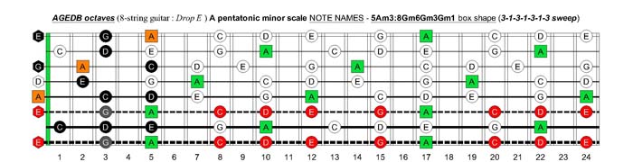AGEDB octaves A pentatonic minor scale (8-string guitar : Drop E - EBEADGBE) - 5Am3:8Gm6Gm3Gm1 box shape (3131313 sweep pattern)